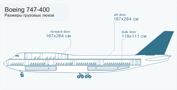 схема Boeing 747-400F